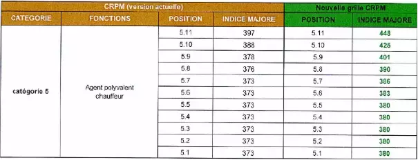 Tableau catégorie 5